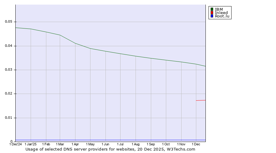 Historical trends in the usage of IBM vs. Inleed vs. Root.lu