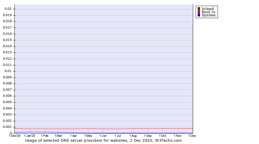 Historical trends in the usage of Inleed vs. Root.lu vs. Sysbee