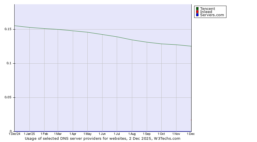 Historical trends in the usage of Tencent vs. Inleed vs. Servers.com