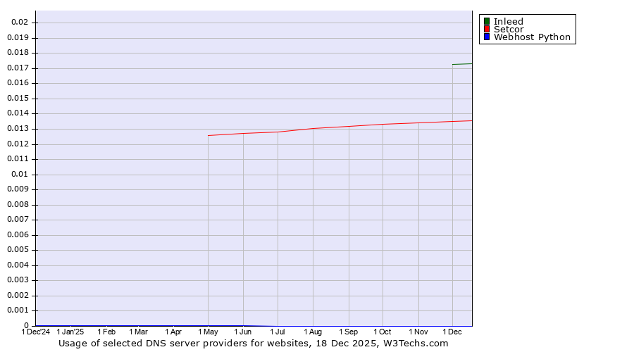 Historical trends in the usage of Inleed vs. Setcor vs. Webhost Python