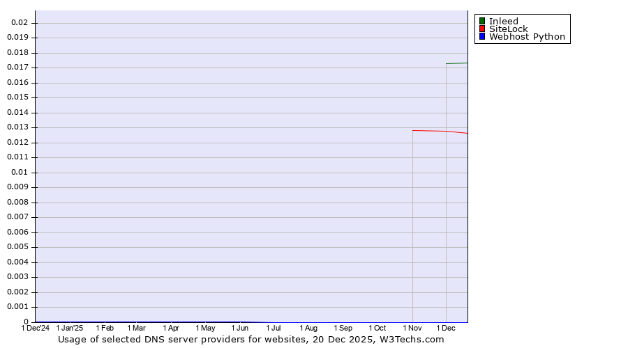 Historical trends in the usage of Inleed vs. SiteLock vs. Webhost Python