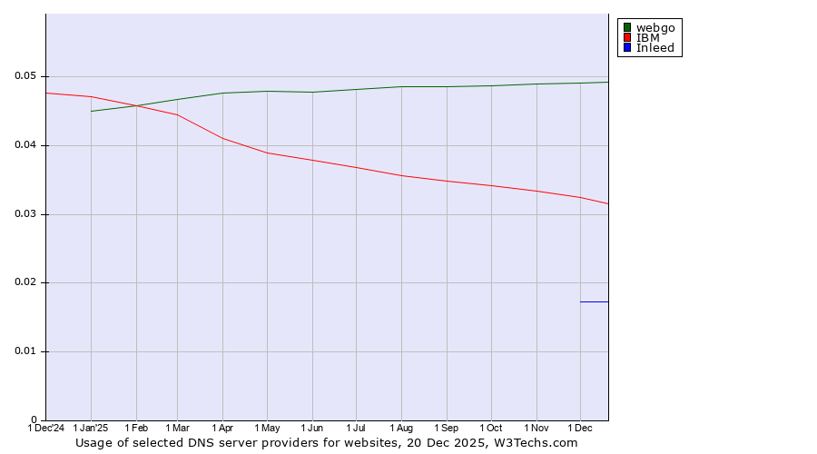 Historical trends in the usage of webgo vs. IBM vs. Inleed