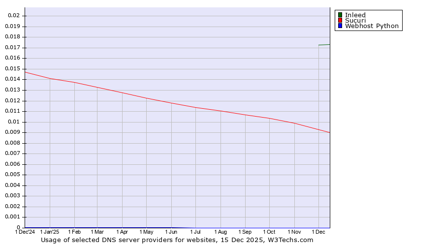 Historical trends in the usage of Inleed vs. Sucuri vs. Webhost Python