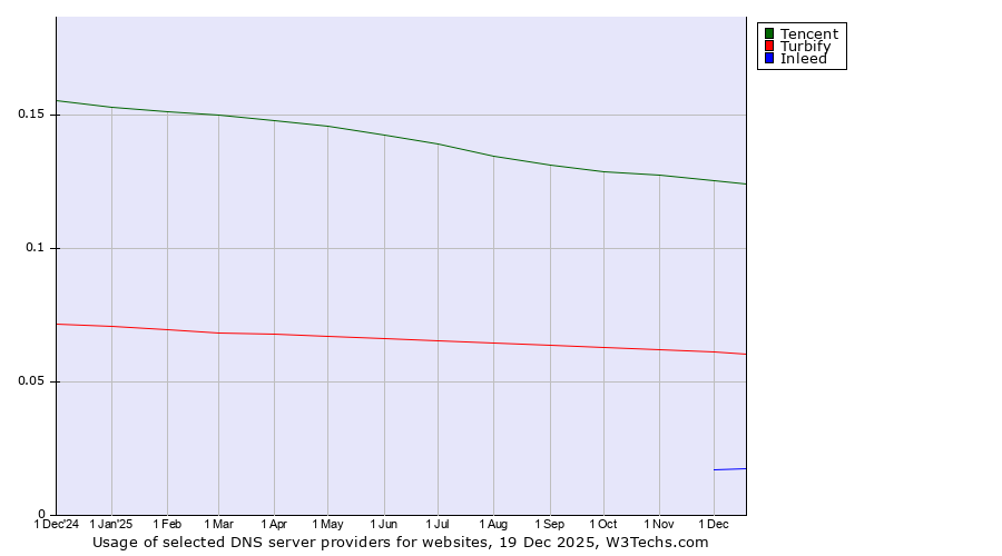 Historical trends in the usage of Tencent vs. Turbify vs. Inleed