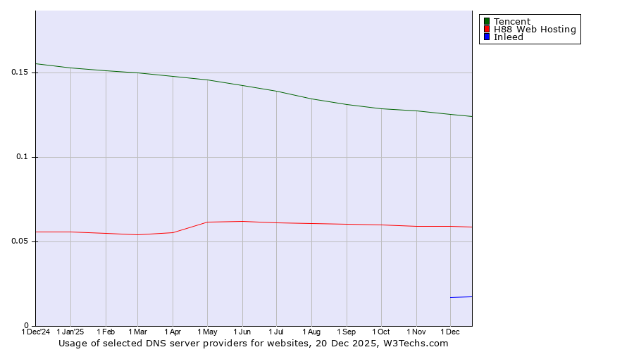 Historical trends in the usage of Tencent vs. H88 Web Hosting vs. Inleed