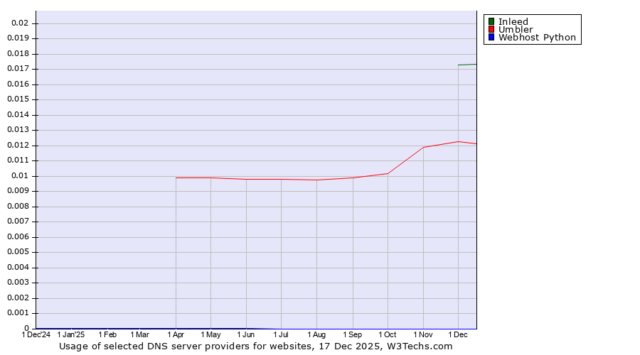 Historical trends in the usage of Inleed vs. Umbler vs. Webhost Python