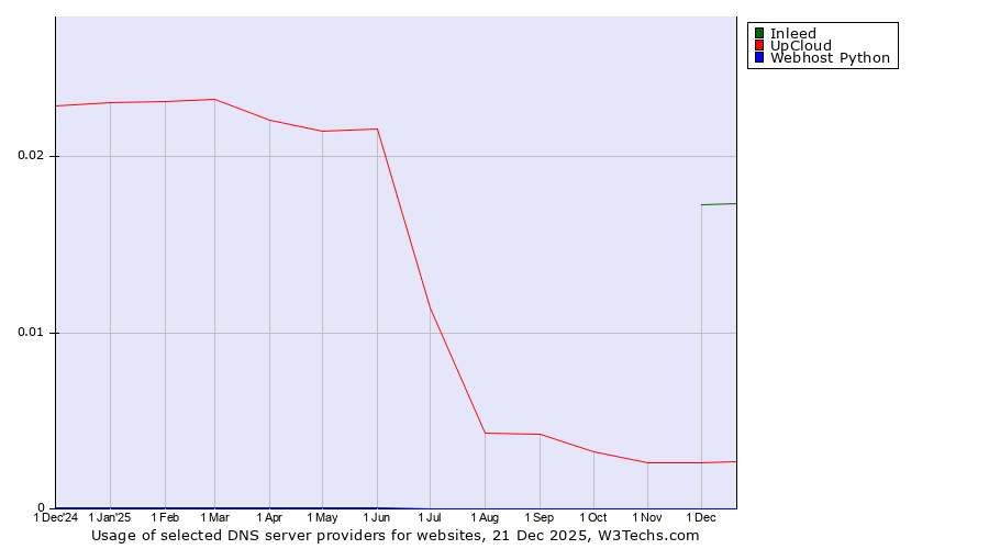 Historical trends in the usage of Inleed vs. UpCloud vs. Webhost Python