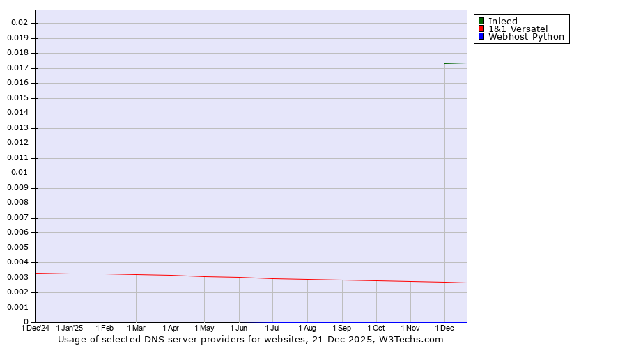 Historical trends in the usage of Inleed vs. 1&1 Versatel vs. Webhost Python