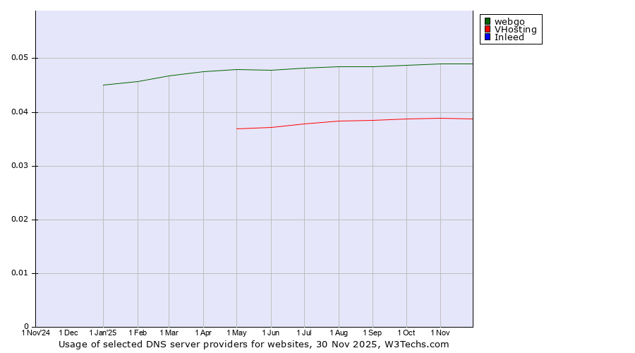 Historical trends in the usage of webgo vs. VHosting vs. Inleed