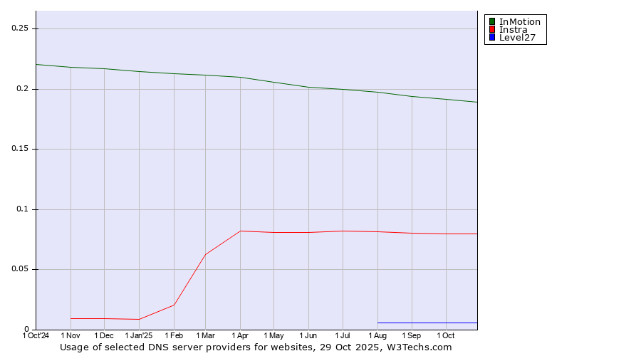 Historical trends in the usage of InMotion vs. Instra vs. Level27