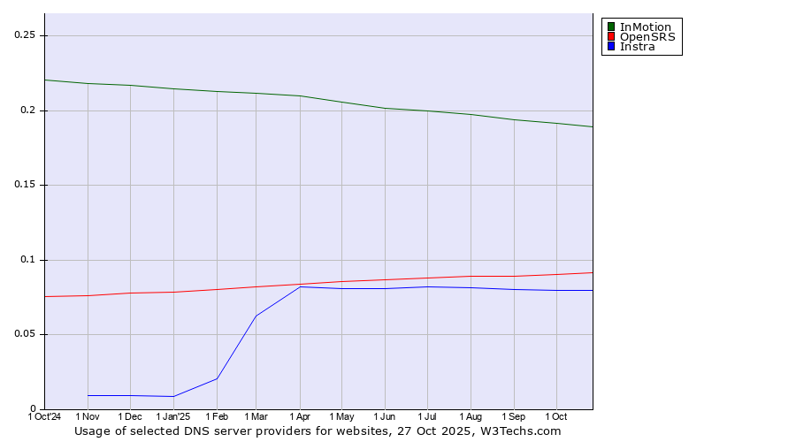 Historical trends in the usage of InMotion vs. OpenSRS vs. Instra