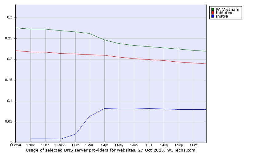 Historical trends in the usage of PA Vietnam vs. InMotion vs. Instra