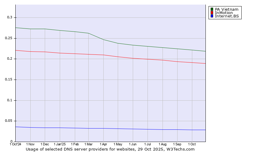 Historical trends in the usage of PA Vietnam vs. InMotion vs. Internet.BS