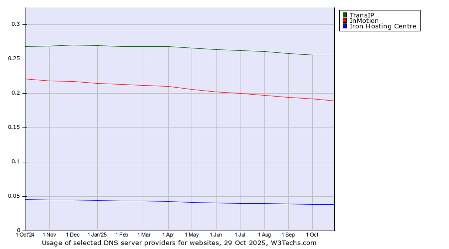 Historical trends in the usage of TransIP vs. InMotion vs. Iron Hosting Centre