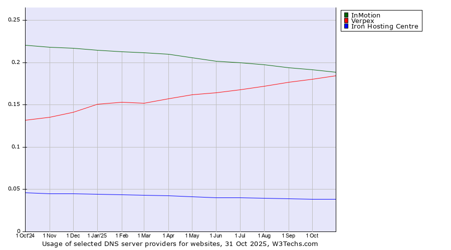 Historical trends in the usage of InMotion vs. Verpex vs. Iron Hosting Centre