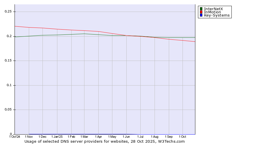 Historical trends in the usage of InterNetX vs. InMotion vs. Key-Systems