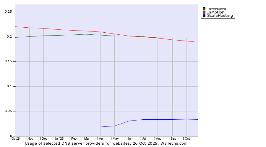 Historical trends in the usage of InterNetX vs. InMotion vs. ScalaHosting