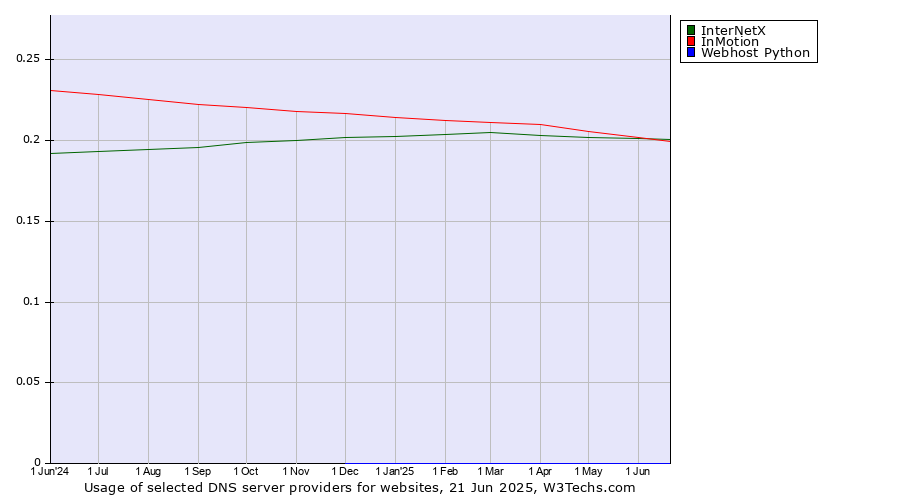 Historical trends in the usage of InterNetX vs. InMotion vs. Webhost Python