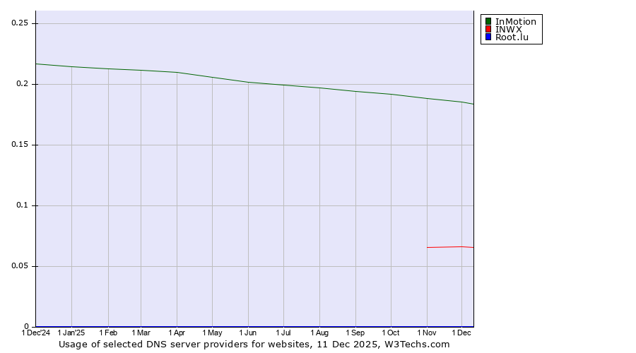 Historical trends in the usage of InMotion vs. INWX vs. Root.lu