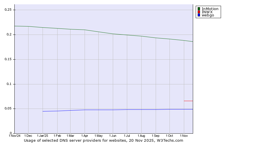 Historical trends in the usage of InMotion vs. INWX vs. webgo