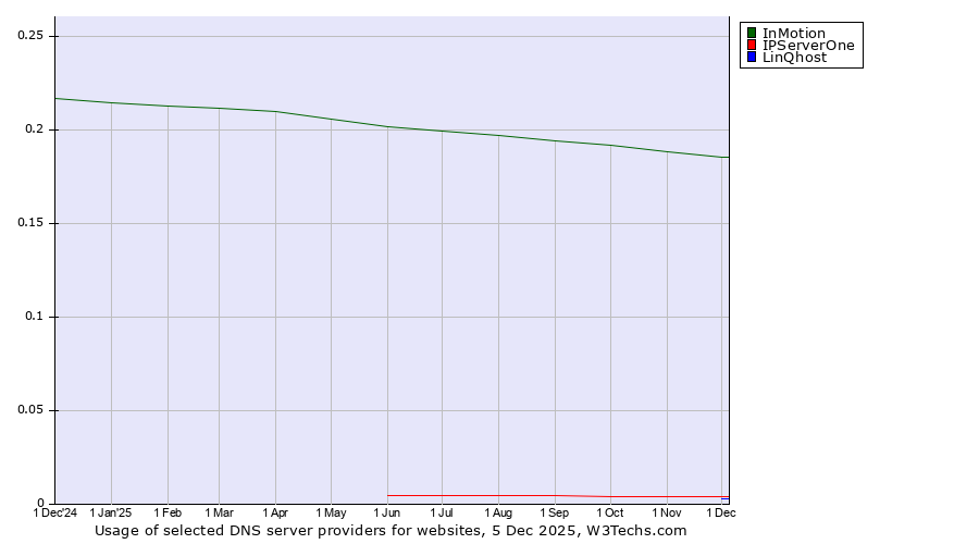 Historical trends in the usage of InMotion vs. IPServerOne vs. LinQhost