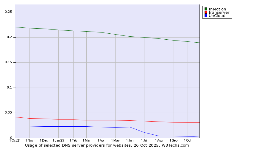 Historical trends in the usage of InMotion vs. Iranserver vs. UpCloud