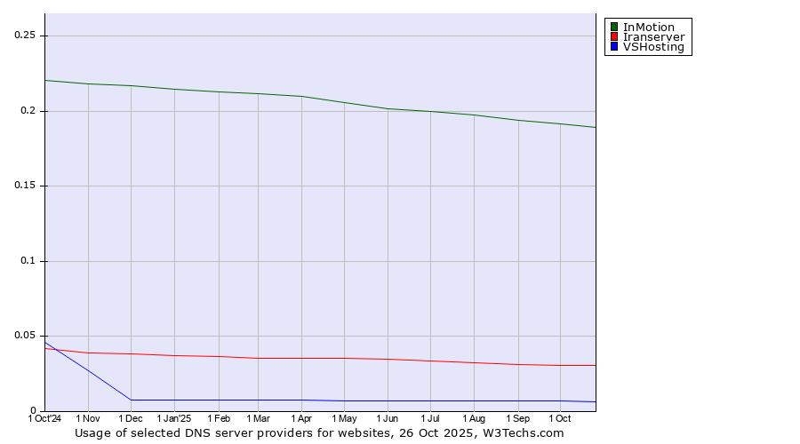 Historical trends in the usage of InMotion vs. Iranserver vs. VSHosting