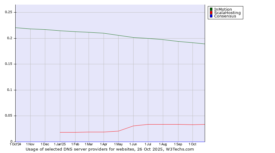 Historical trends in the usage of InMotion vs. ScalaHosting vs. Consensus