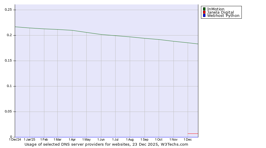 Historical trends in the usage of InMotion vs. Janela Digital vs. Webhost Python