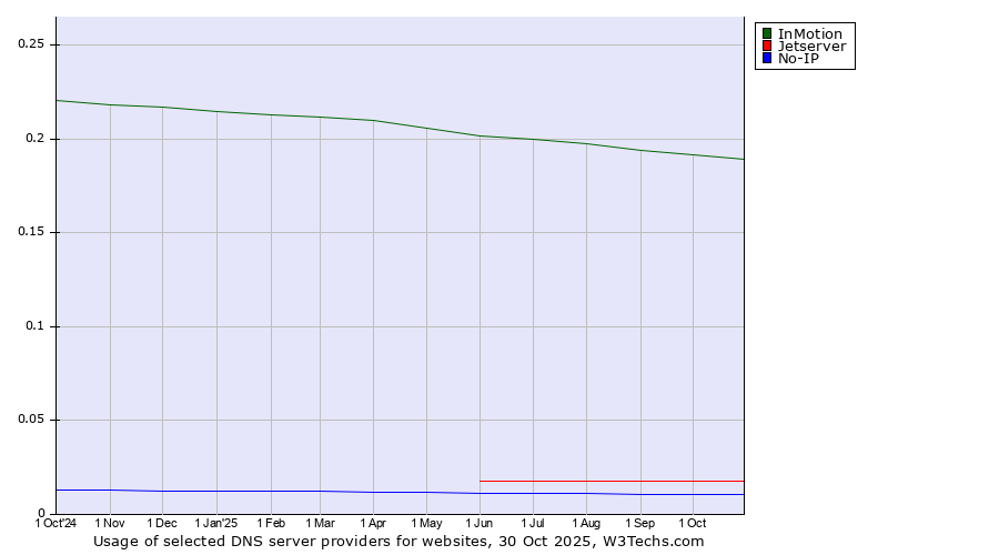 Historical trends in the usage of InMotion vs. Jetserver vs. No-IP