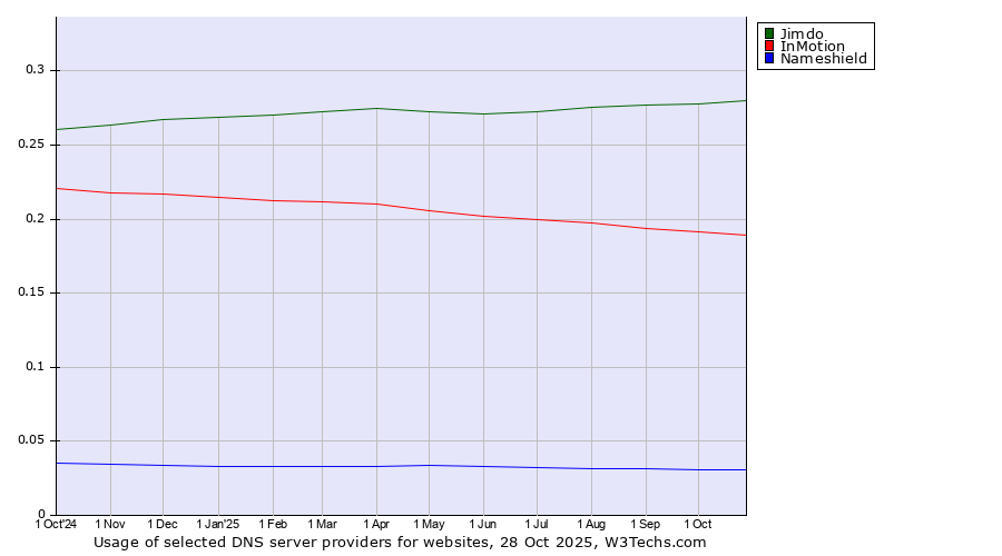 Historical trends in the usage of Jimdo vs. InMotion vs. Nameshield