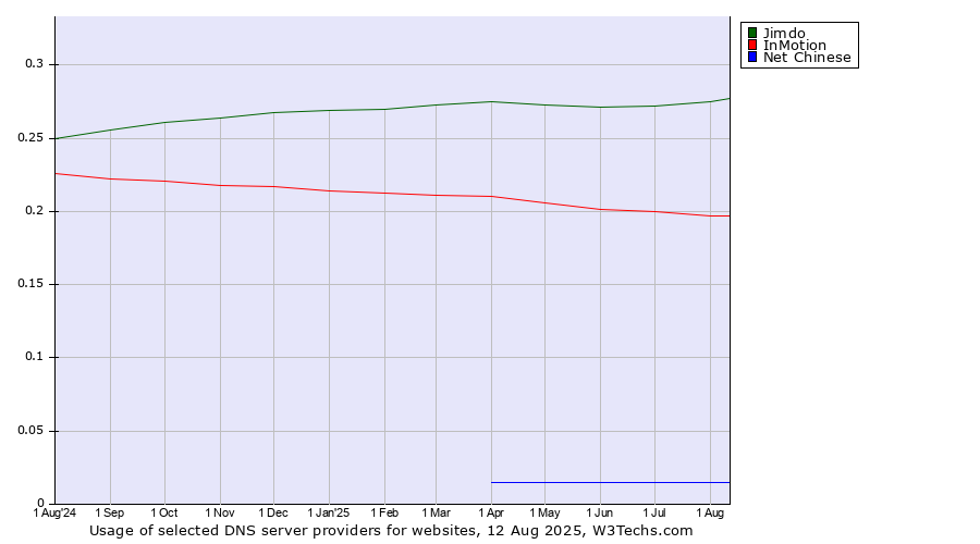 Historical trends in the usage of Jimdo vs. InMotion vs. Net Chinese