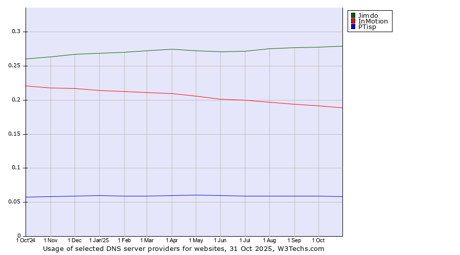 Historical trends in the usage of Jimdo vs. InMotion vs. PTisp