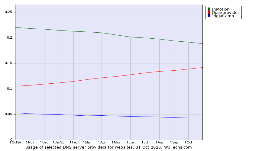 Historical trends in the usage of InMotion vs. Openprovider vs. JogjaCamp