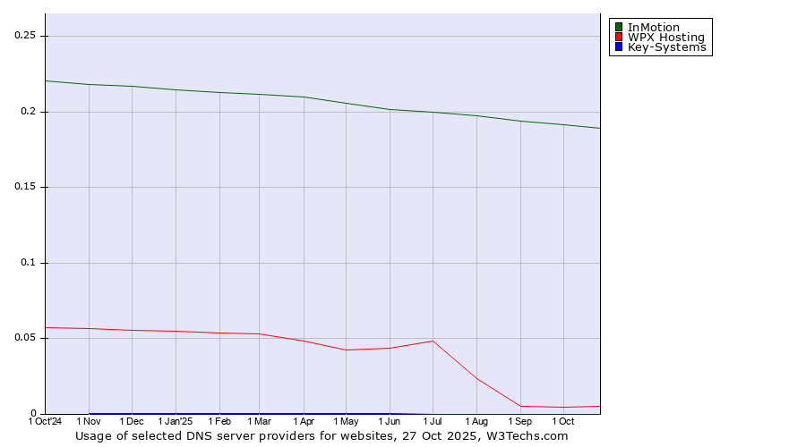 Historical trends in the usage of InMotion vs. WPX Hosting vs. Key-Systems