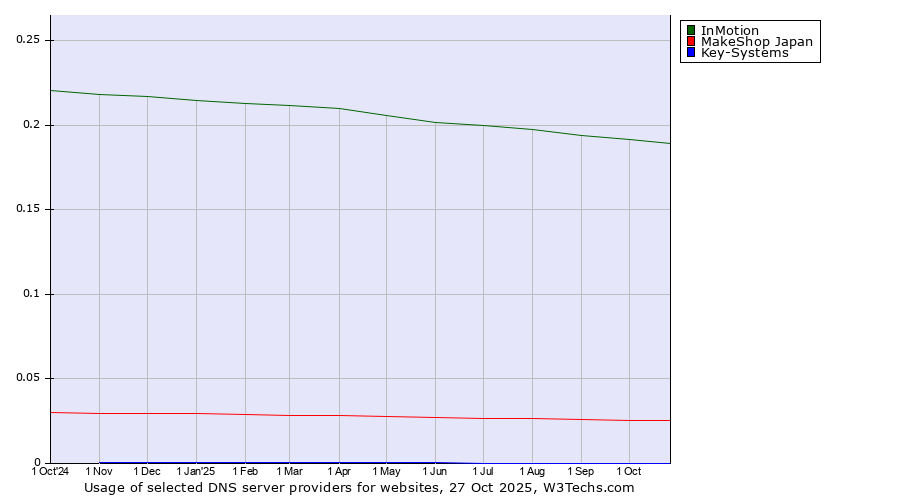 Historical trends in the usage of InMotion vs. MakeShop Japan vs. Key-Systems