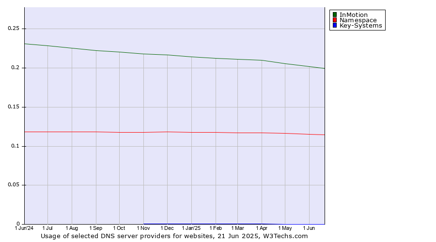 Historical trends in the usage of InMotion vs. Namespace vs. Key-Systems