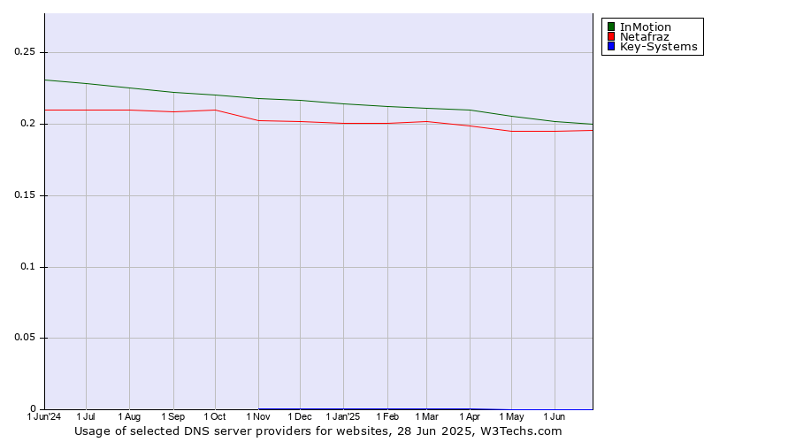 Historical trends in the usage of InMotion vs. Netafraz vs. Key-Systems