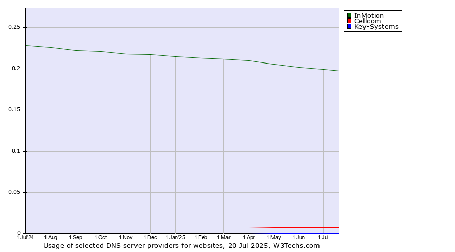 Historical trends in the usage of InMotion vs. Cellcom vs. Key-Systems