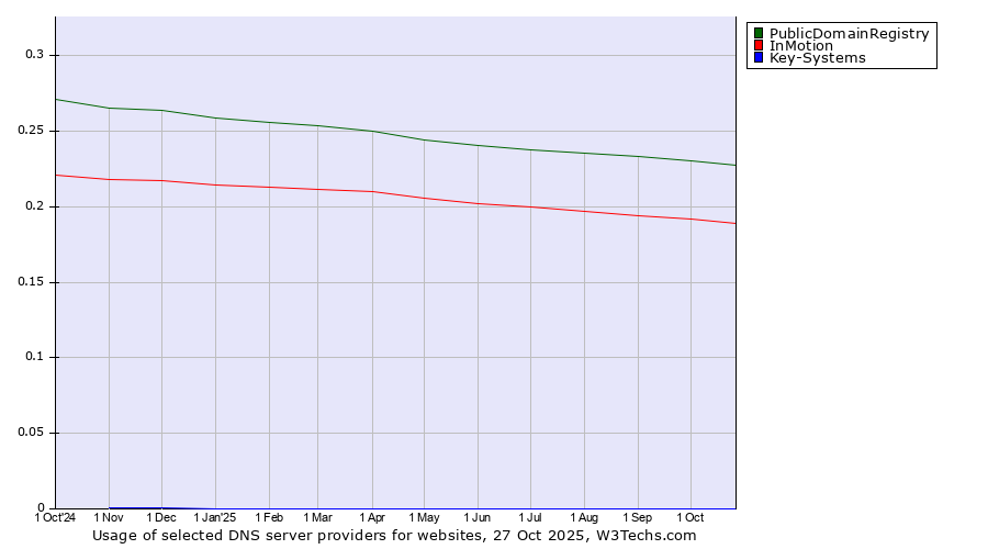 Historical trends in the usage of PublicDomainRegistry vs. InMotion vs. Key-Systems