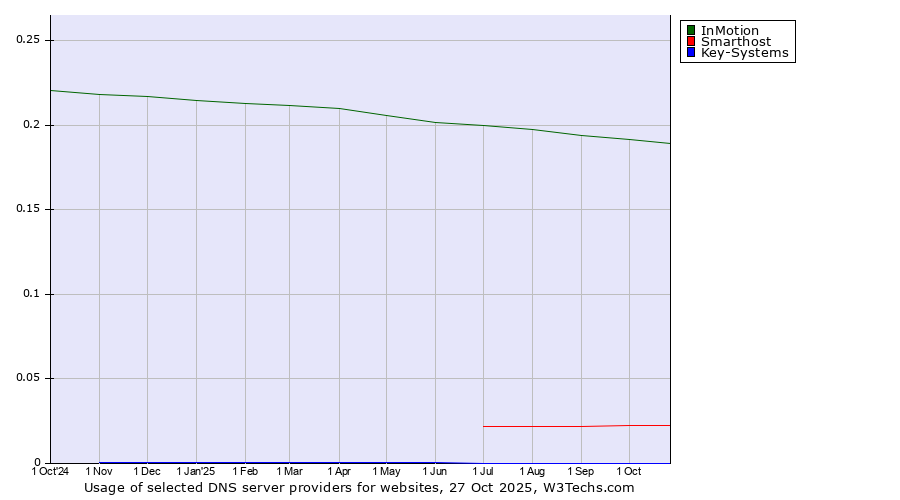 Historical trends in the usage of InMotion vs. Smarthost vs. Key-Systems