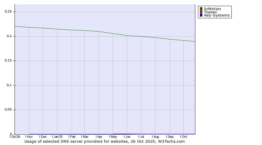 Historical trends in the usage of InMotion vs. Topsec vs. Key-Systems