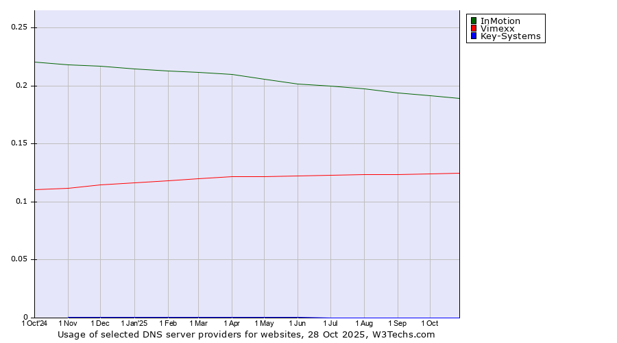 Historical trends in the usage of InMotion vs. Vimexx vs. Key-Systems