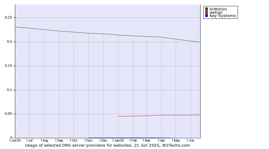Historical trends in the usage of InMotion vs. webgo vs. Key-Systems