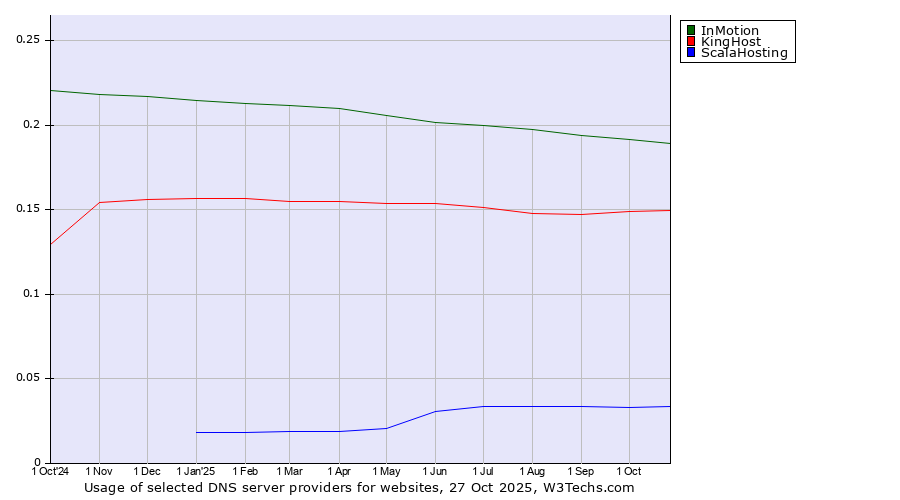 Historical trends in the usage of InMotion vs. KingHost vs. ScalaHosting