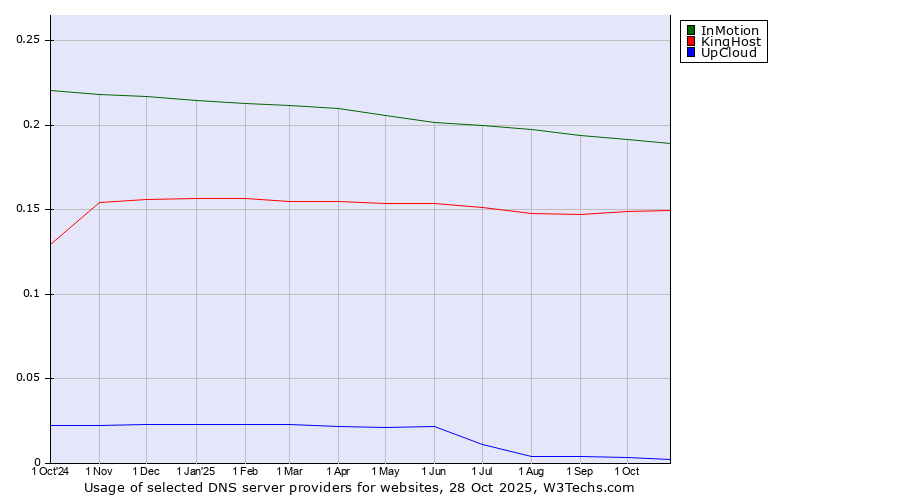 Historical trends in the usage of InMotion vs. KingHost vs. UpCloud