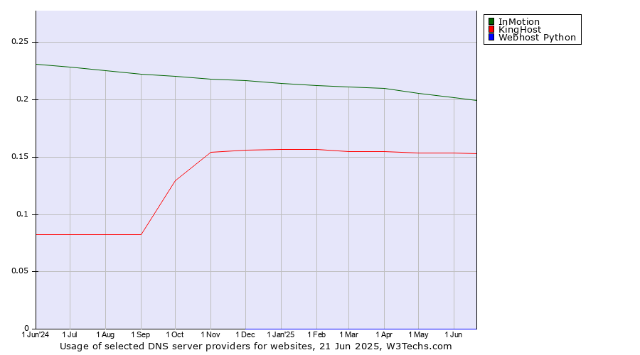 Historical trends in the usage of InMotion vs. KingHost vs. Webhost Python