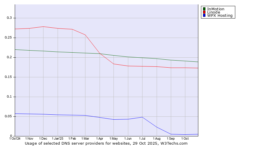 Historical trends in the usage of InMotion vs. Linode vs. WPX Hosting