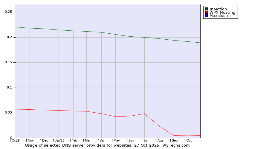 Historical trends in the usage of InMotion vs. WPX Hosting vs. Maxcluster