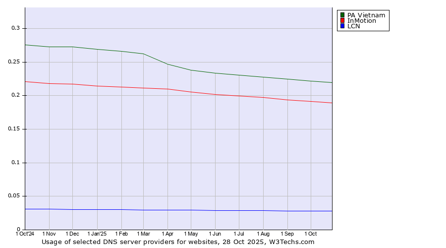 Historical trends in the usage of PA Vietnam vs. InMotion vs. LCN
